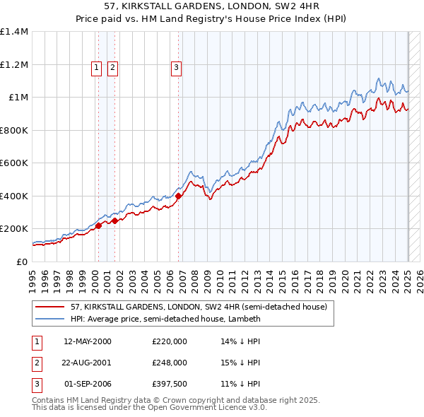 57, KIRKSTALL GARDENS, LONDON, SW2 4HR: Price paid vs HM Land Registry's House Price Index