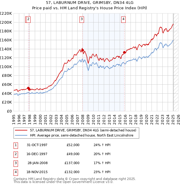 57, LABURNUM DRIVE, GRIMSBY, DN34 4LG: Price paid vs HM Land Registry's House Price Index