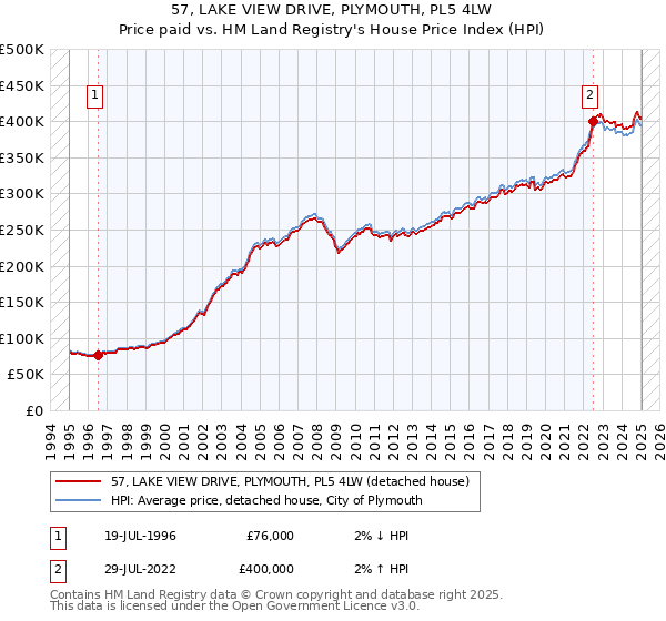 57, LAKE VIEW DRIVE, PLYMOUTH, PL5 4LW: Price paid vs HM Land Registry's House Price Index