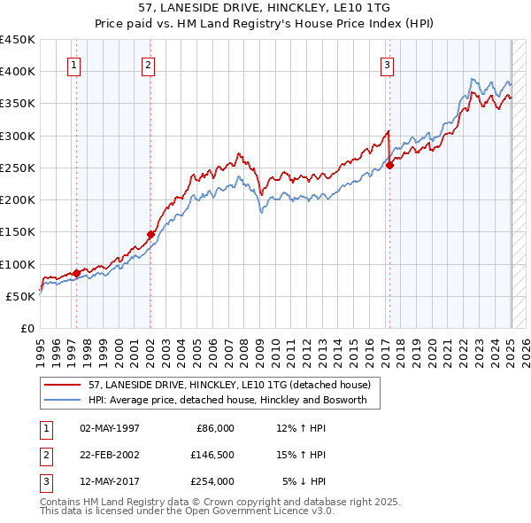 57, LANESIDE DRIVE, HINCKLEY, LE10 1TG: Price paid vs HM Land Registry's House Price Index