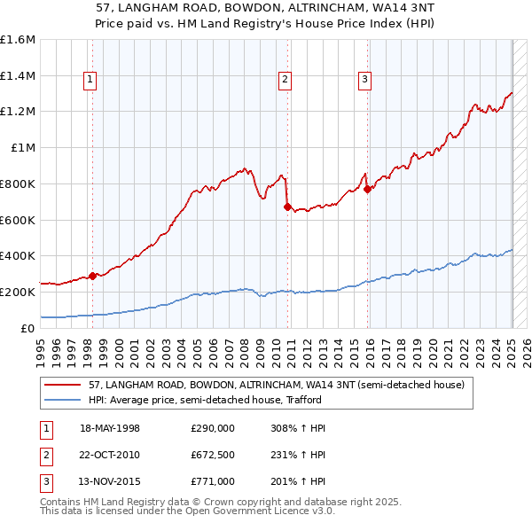 57, LANGHAM ROAD, BOWDON, ALTRINCHAM, WA14 3NT: Price paid vs HM Land Registry's House Price Index