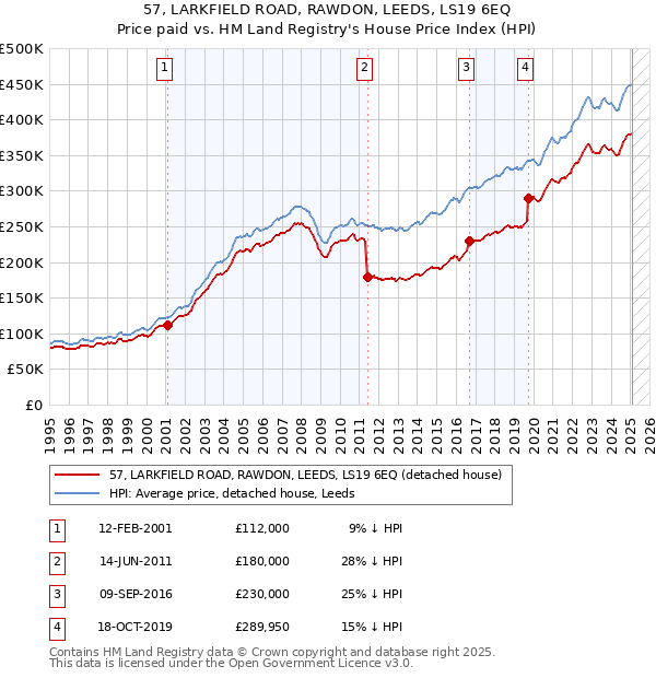 57, LARKFIELD ROAD, RAWDON, LEEDS, LS19 6EQ: Price paid vs HM Land Registry's House Price Index