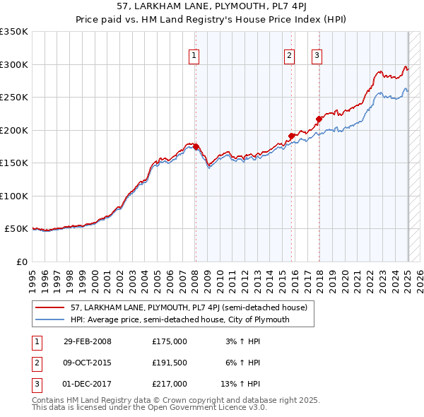 57, LARKHAM LANE, PLYMOUTH, PL7 4PJ: Price paid vs HM Land Registry's House Price Index