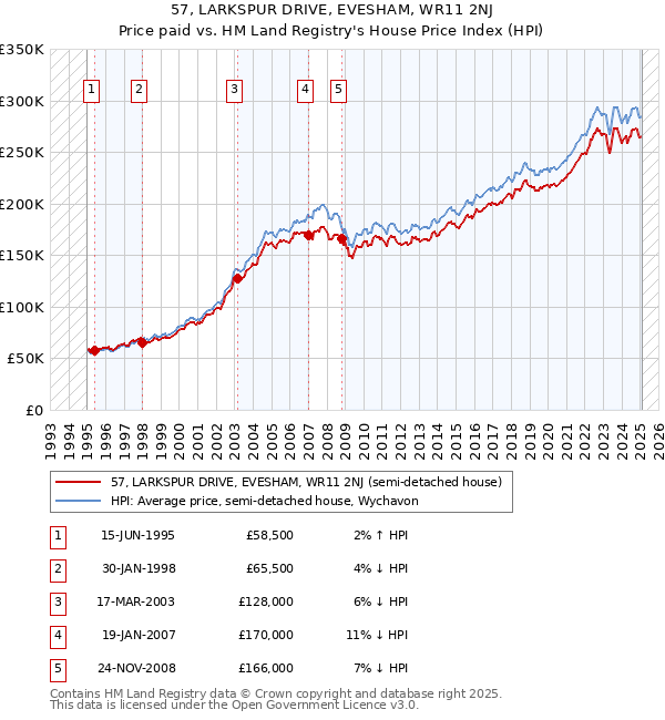 57, LARKSPUR DRIVE, EVESHAM, WR11 2NJ: Price paid vs HM Land Registry's House Price Index