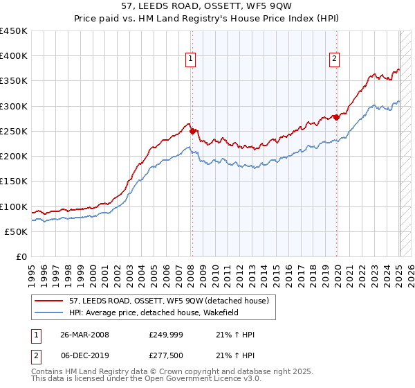 57, LEEDS ROAD, OSSETT, WF5 9QW: Price paid vs HM Land Registry's House Price Index