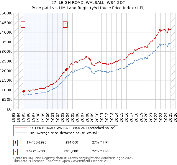 57, LEIGH ROAD, WALSALL, WS4 2DT: Price paid vs HM Land Registry's House Price Index