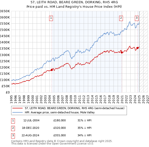 57, LEITH ROAD, BEARE GREEN, DORKING, RH5 4RG: Price paid vs HM Land Registry's House Price Index
