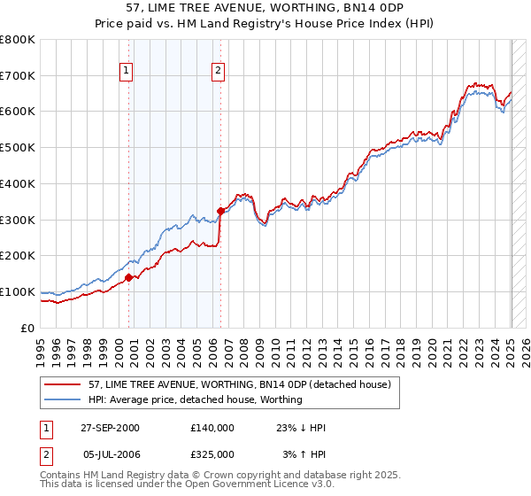 57, LIME TREE AVENUE, WORTHING, BN14 0DP: Price paid vs HM Land Registry's House Price Index