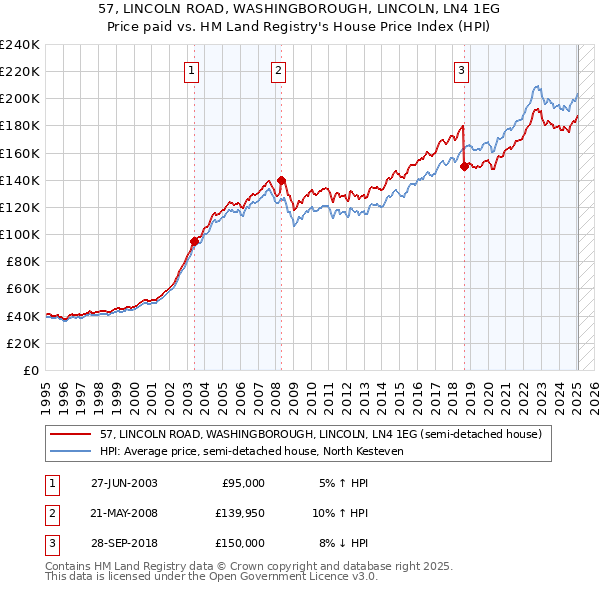57, LINCOLN ROAD, WASHINGBOROUGH, LINCOLN, LN4 1EG: Price paid vs HM Land Registry's House Price Index