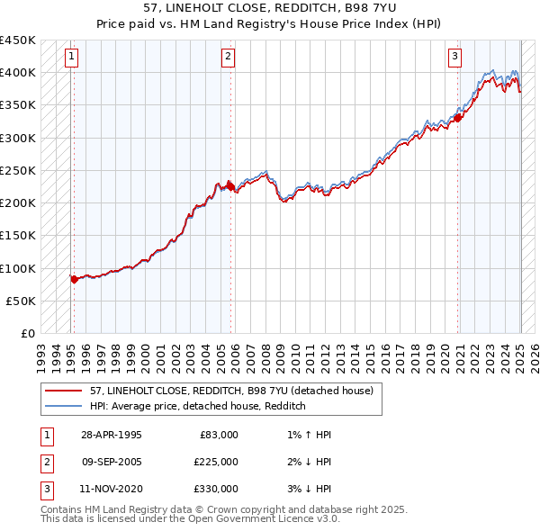 57, LINEHOLT CLOSE, REDDITCH, B98 7YU: Price paid vs HM Land Registry's House Price Index