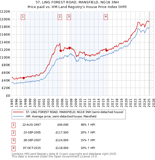 57, LING FOREST ROAD, MANSFIELD, NG18 3NH: Price paid vs HM Land Registry's House Price Index