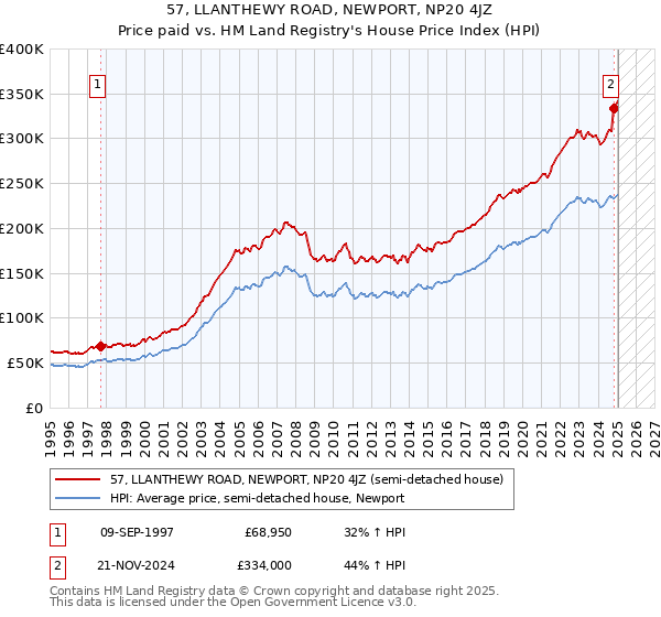 57, LLANTHEWY ROAD, NEWPORT, NP20 4JZ: Price paid vs HM Land Registry's House Price Index