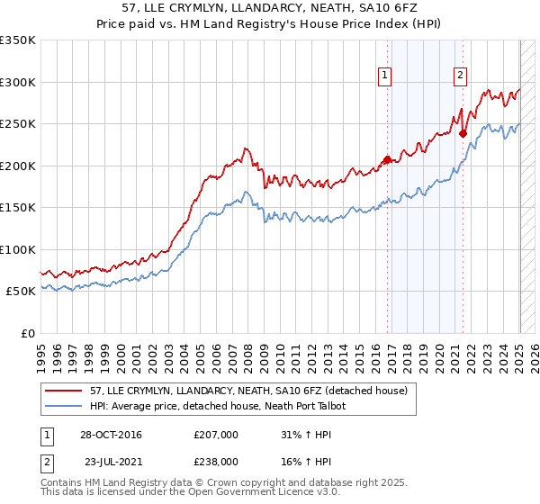 57, LLE CRYMLYN, LLANDARCY, NEATH, SA10 6FZ: Price paid vs HM Land Registry's House Price Index
