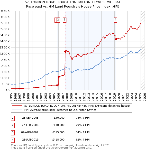 57, LONDON ROAD, LOUGHTON, MILTON KEYNES, MK5 8AF: Price paid vs HM Land Registry's House Price Index