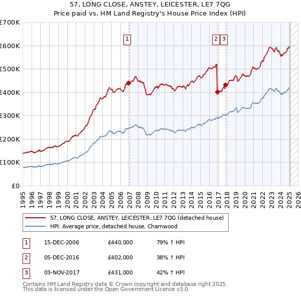 57, LONG CLOSE, ANSTEY, LEICESTER, LE7 7QG: Price paid vs HM Land Registry's House Price Index