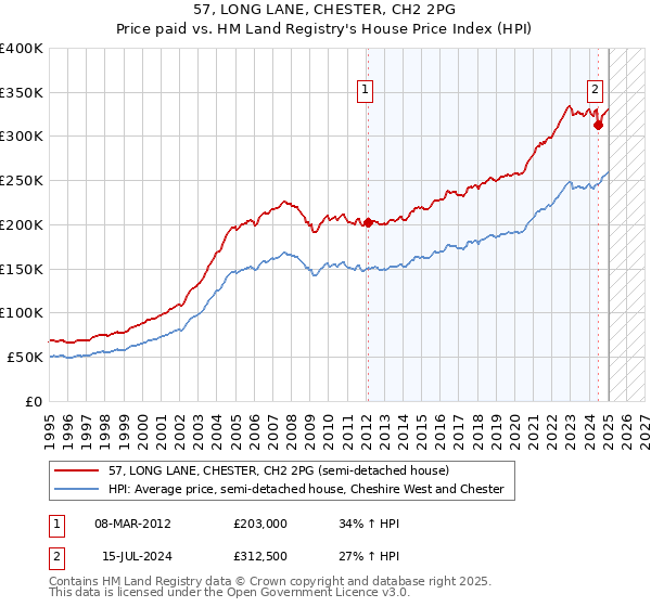 57, LONG LANE, CHESTER, CH2 2PG: Price paid vs HM Land Registry's House Price Index