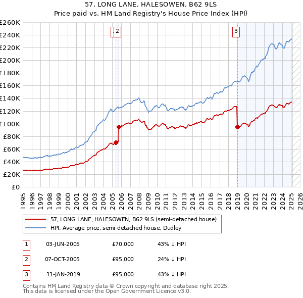 57, LONG LANE, HALESOWEN, B62 9LS: Price paid vs HM Land Registry's House Price Index