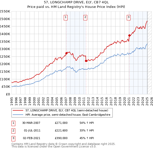 57, LONGCHAMP DRIVE, ELY, CB7 4QL: Price paid vs HM Land Registry's House Price Index