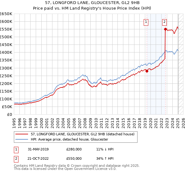 57, LONGFORD LANE, GLOUCESTER, GL2 9HB: Price paid vs HM Land Registry's House Price Index