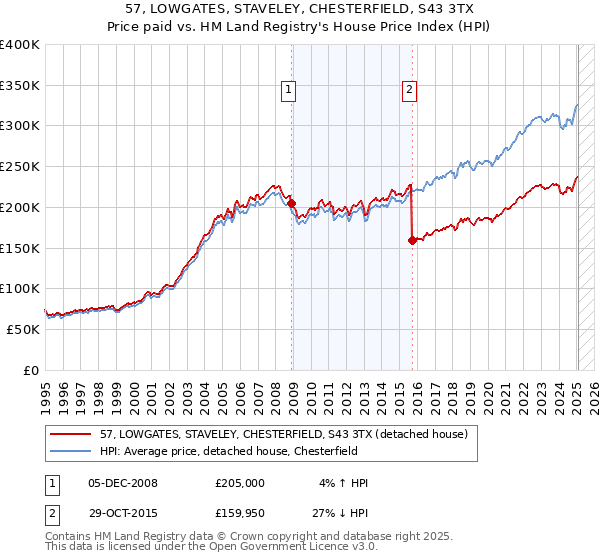 57, LOWGATES, STAVELEY, CHESTERFIELD, S43 3TX: Price paid vs HM Land Registry's House Price Index