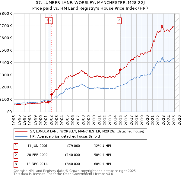 57, LUMBER LANE, WORSLEY, MANCHESTER, M28 2GJ: Price paid vs HM Land Registry's House Price Index