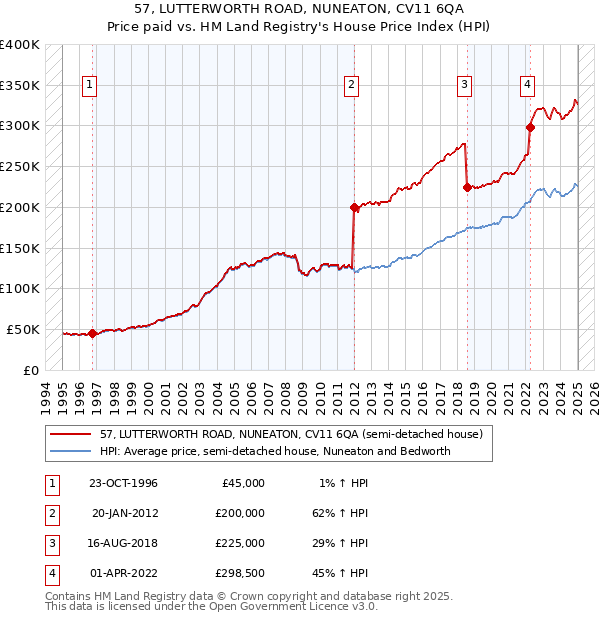 57, LUTTERWORTH ROAD, NUNEATON, CV11 6QA: Price paid vs HM Land Registry's House Price Index