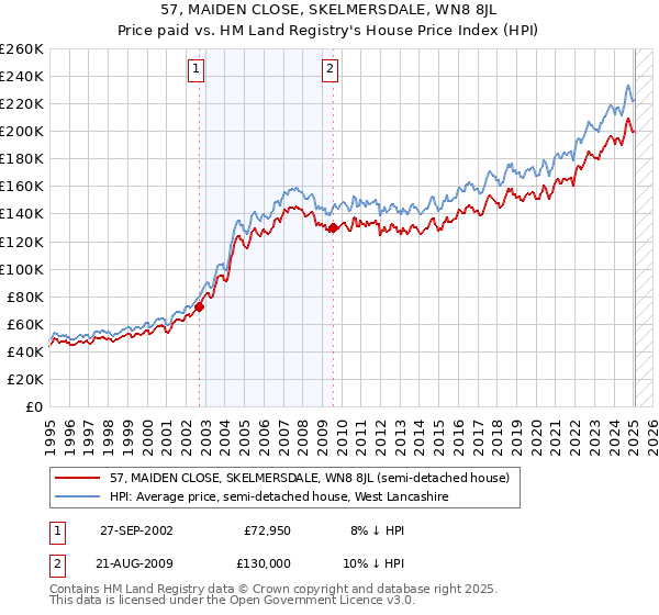 57, MAIDEN CLOSE, SKELMERSDALE, WN8 8JL: Price paid vs HM Land Registry's House Price Index