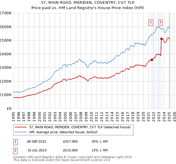 57, MAIN ROAD, MERIDEN, COVENTRY, CV7 7LP: Price paid vs HM Land Registry's House Price Index