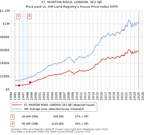 57, MANTON ROAD, LONDON, SE2 0JE: Price paid vs HM Land Registry's House Price Index