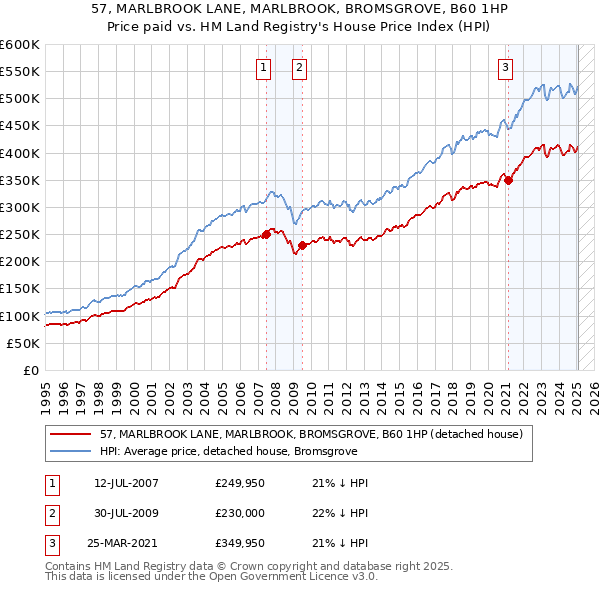 57, MARLBROOK LANE, MARLBROOK, BROMSGROVE, B60 1HP: Price paid vs HM Land Registry's House Price Index