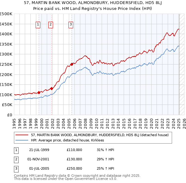 57, MARTIN BANK WOOD, ALMONDBURY, HUDDERSFIELD, HD5 8LJ: Price paid vs HM Land Registry's House Price Index