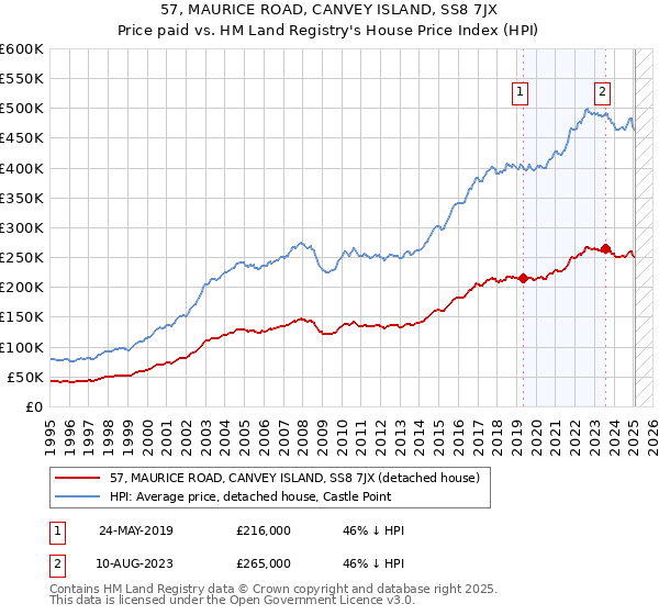 57, MAURICE ROAD, CANVEY ISLAND, SS8 7JX: Price paid vs HM Land Registry's House Price Index