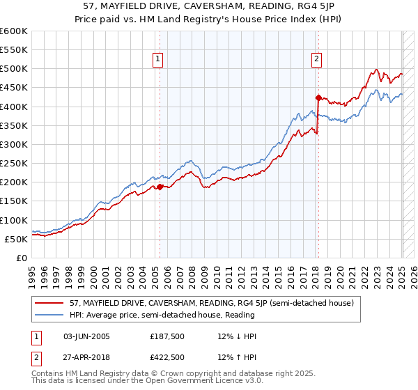 57, MAYFIELD DRIVE, CAVERSHAM, READING, RG4 5JP: Price paid vs HM Land Registry's House Price Index