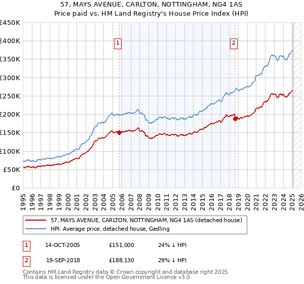 57, MAYS AVENUE, CARLTON, NOTTINGHAM, NG4 1AS: Price paid vs HM Land Registry's House Price Index