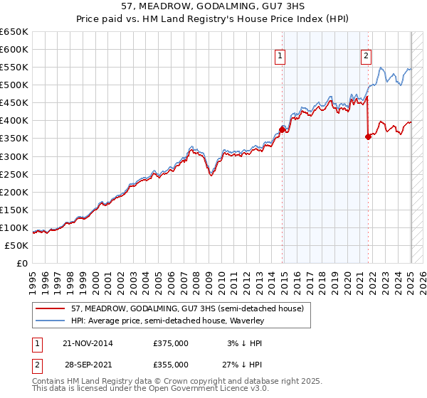 57, MEADROW, GODALMING, GU7 3HS: Price paid vs HM Land Registry's House Price Index
