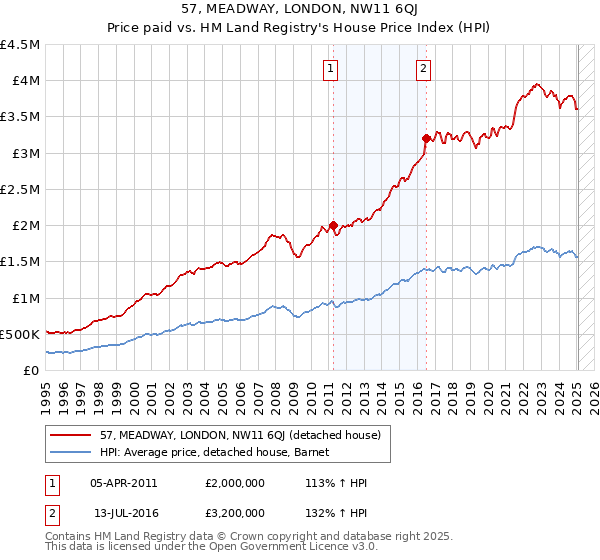 57, MEADWAY, LONDON, NW11 6QJ: Price paid vs HM Land Registry's House Price Index