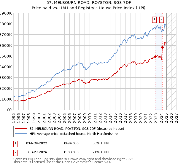 57, MELBOURN ROAD, ROYSTON, SG8 7DF: Price paid vs HM Land Registry's House Price Index