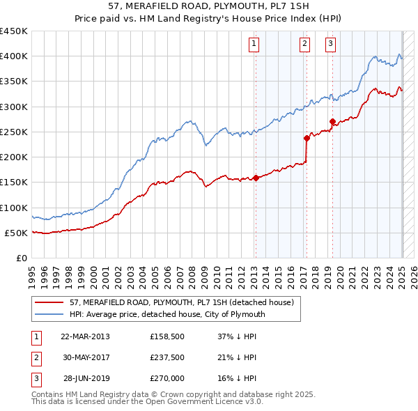 57, MERAFIELD ROAD, PLYMOUTH, PL7 1SH: Price paid vs HM Land Registry's House Price Index