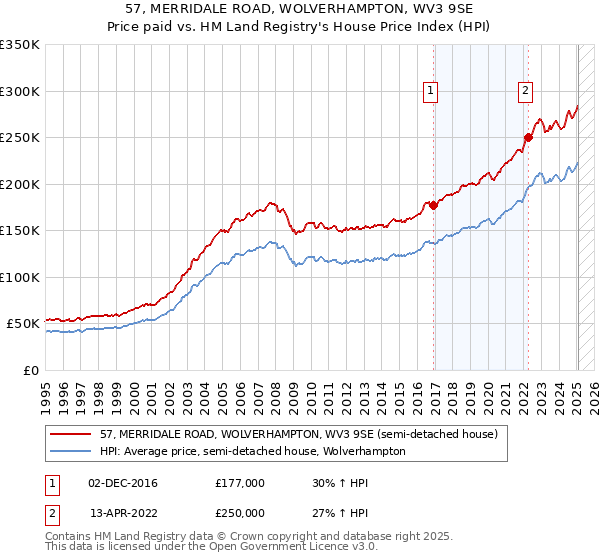 57, MERRIDALE ROAD, WOLVERHAMPTON, WV3 9SE: Price paid vs HM Land Registry's House Price Index