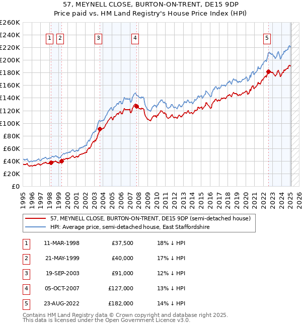 57, MEYNELL CLOSE, BURTON-ON-TRENT, DE15 9DP: Price paid vs HM Land Registry's House Price Index