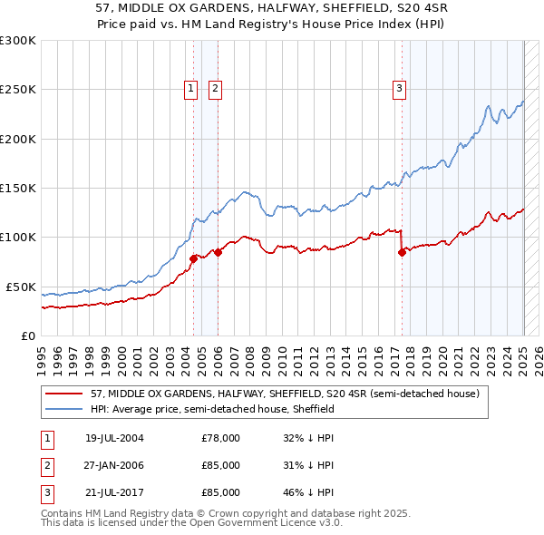 57, MIDDLE OX GARDENS, HALFWAY, SHEFFIELD, S20 4SR: Price paid vs HM Land Registry's House Price Index