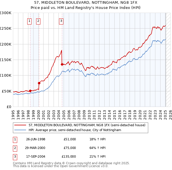 57, MIDDLETON BOULEVARD, NOTTINGHAM, NG8 1FX: Price paid vs HM Land Registry's House Price Index