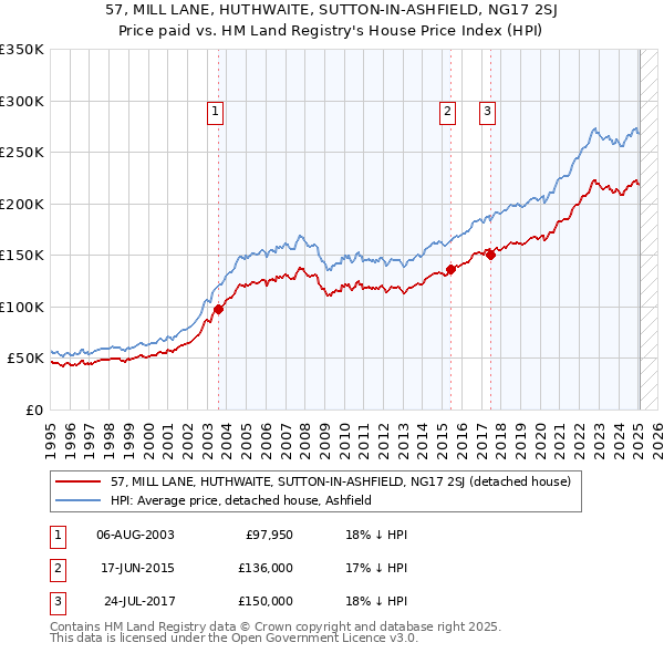 57, MILL LANE, HUTHWAITE, SUTTON-IN-ASHFIELD, NG17 2SJ: Price paid vs HM Land Registry's House Price Index