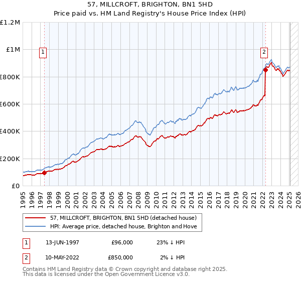 57, MILLCROFT, BRIGHTON, BN1 5HD: Price paid vs HM Land Registry's House Price Index
