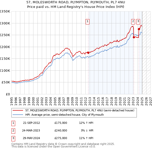 57, MOLESWORTH ROAD, PLYMPTON, PLYMOUTH, PL7 4NU: Price paid vs HM Land Registry's House Price Index