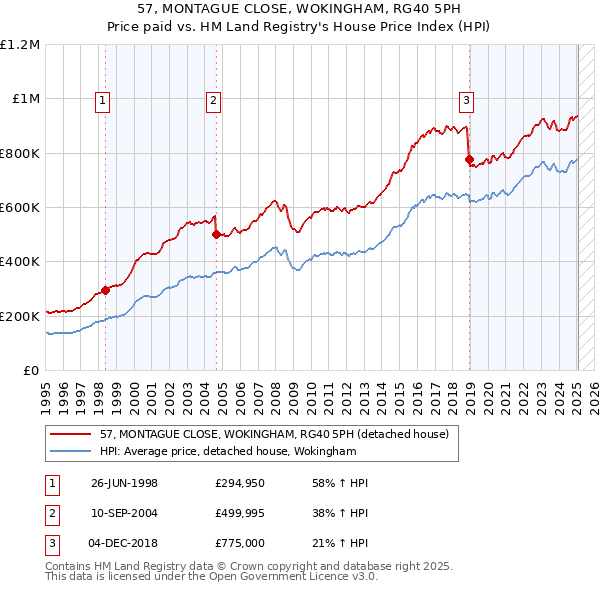 57, MONTAGUE CLOSE, WOKINGHAM, RG40 5PH: Price paid vs HM Land Registry's House Price Index