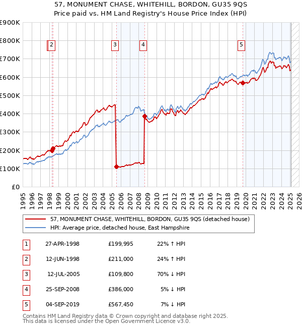 57, MONUMENT CHASE, WHITEHILL, BORDON, GU35 9QS: Price paid vs HM Land Registry's House Price Index