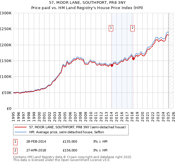 57, MOOR LANE, SOUTHPORT, PR8 3NY: Price paid vs HM Land Registry's House Price Index