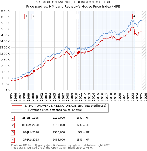 57, MORTON AVENUE, KIDLINGTON, OX5 1BX: Price paid vs HM Land Registry's House Price Index