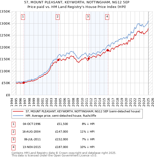 57, MOUNT PLEASANT, KEYWORTH, NOTTINGHAM, NG12 5EP: Price paid vs HM Land Registry's House Price Index